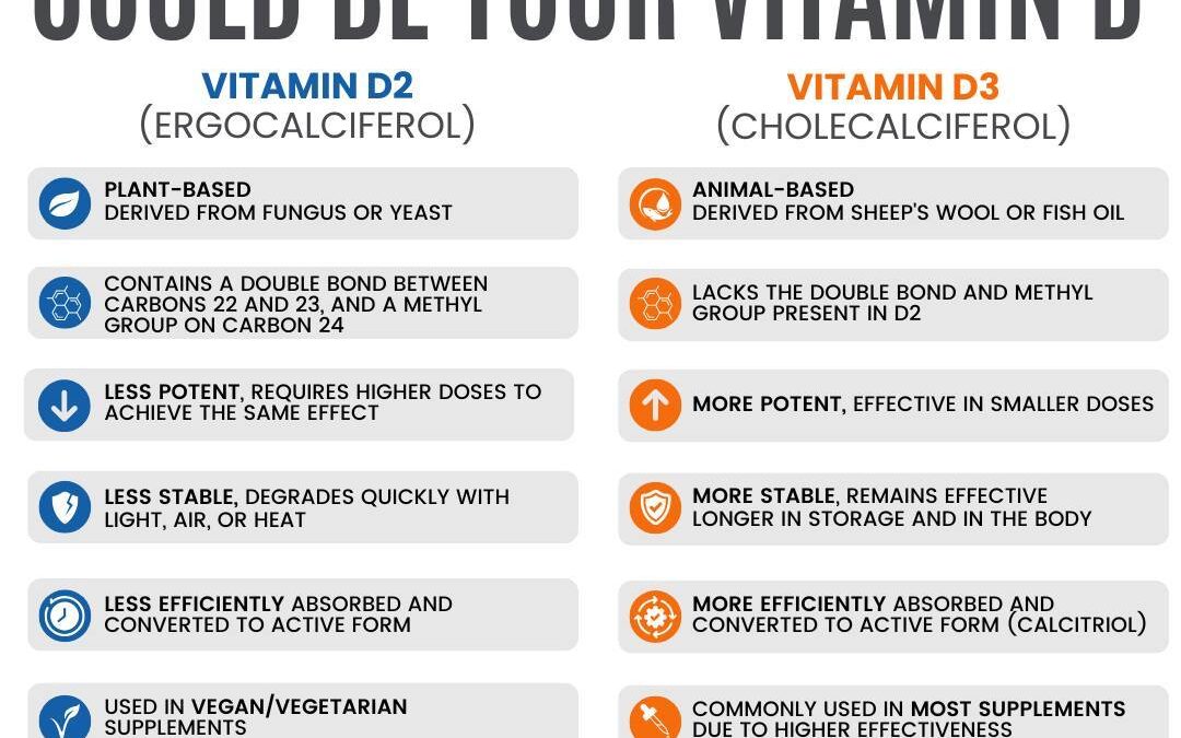 Feeling tired, achy, or struggling with frequent illnesses? Vitamin D3 deficiency could be to blame. This crucial nutrie…