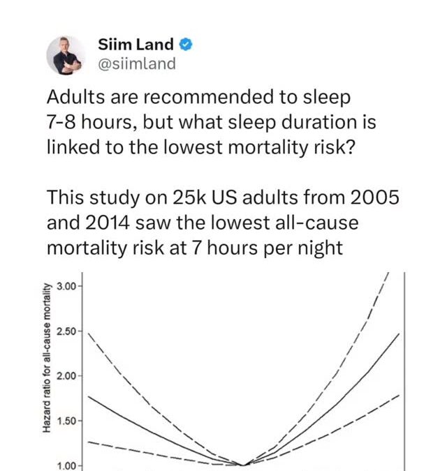 How much sleep is optimal? Adults are recommended to sleep 7-8 hours, but what sleep duration is linked to the lowest mo…