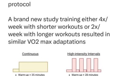 Here’s what the protocols looked like: High frequenqy 4x/week group: – 2x/week 35 min continuous cardio (~80% max hr)