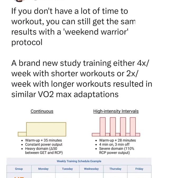 Here’s what the protocols looked like: High frequenqy 4x/week group: – 2x/week 35 min continuous cardio (~80% max hr)