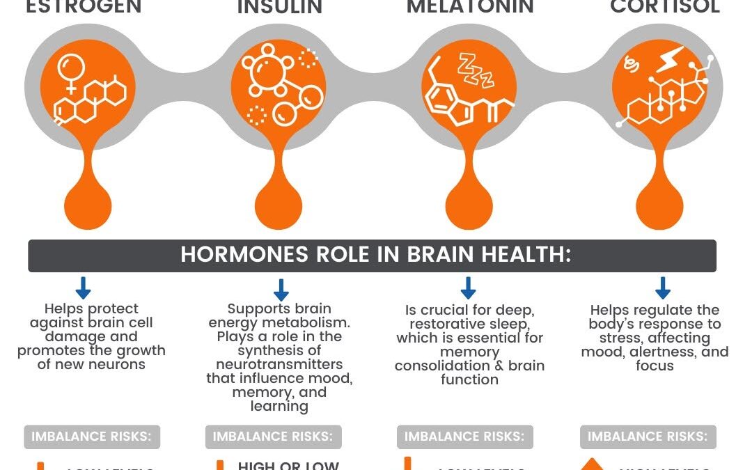 What if your memory lapses, mood swings, and brain fog weren’t “just stress”… but hormonal imbalance?! Most people don…