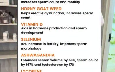 Recent studies show average testosterone levels in men have declined by 1% per year since the 1980s. Sperm counts have f…