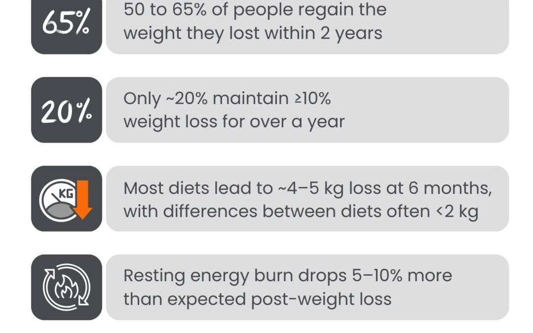 More people die from diet culture than from dieting “wrong”. Let that sink in. The problem is not just regaining weight….