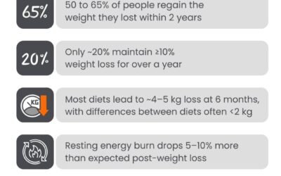 More people die from diet culture than from dieting “wrong”. Let that sink in. The problem is not just regaining weight….