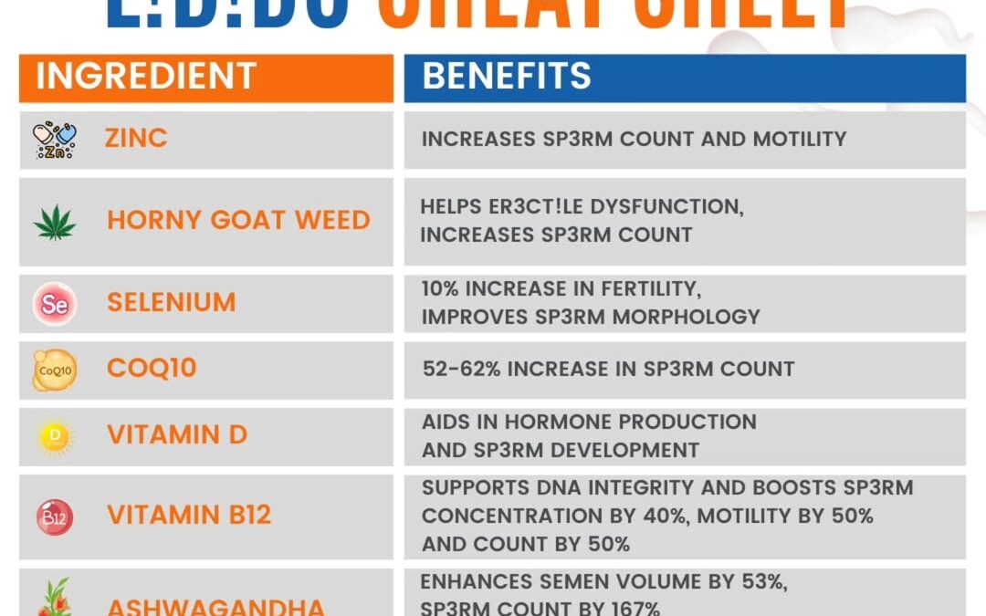 Give nature a little push with herbal supplements that enhance fertility and l!b!do: – Zinc increases sp3rm count