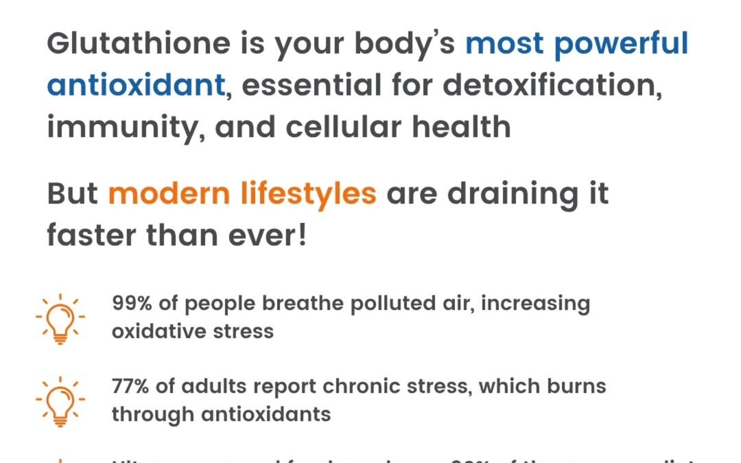 99% of people breathe polluted air, increasing oxidative stress. 77% of adults experience chronic stress, depleting anti…