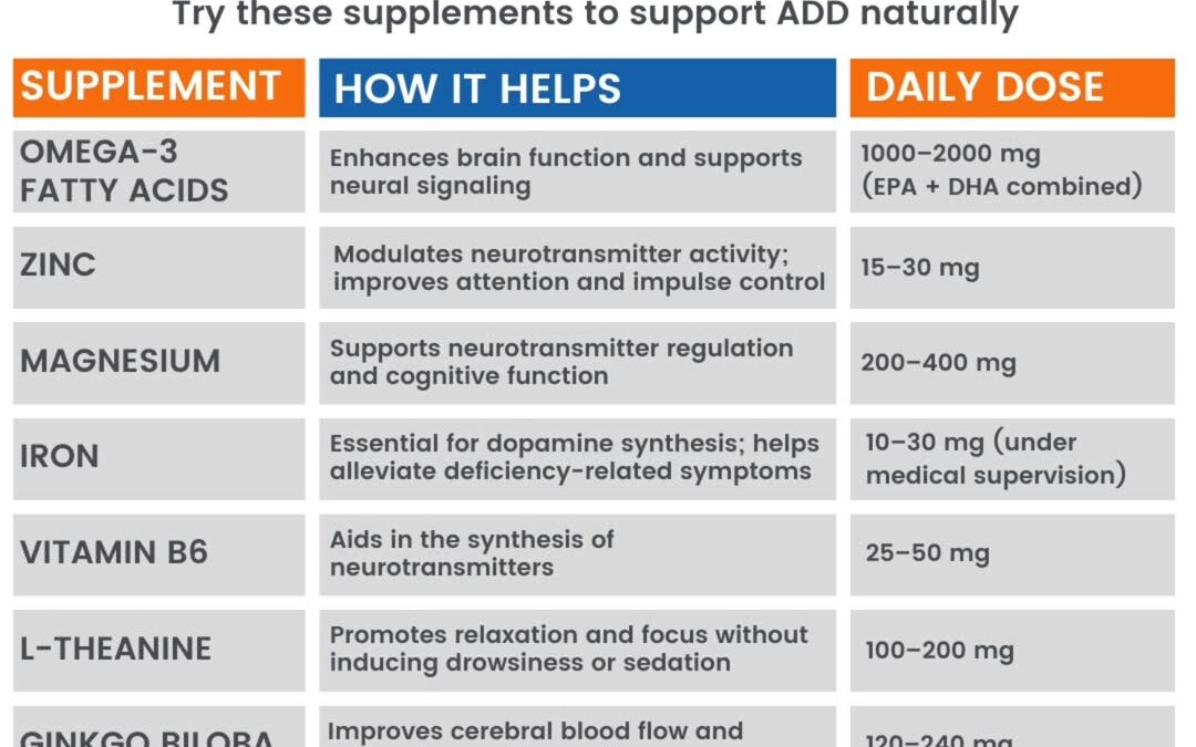 5–7% of children and 2–5% of adults worldwide experience attention deficit challenges. 9–10% of children in the US are d…