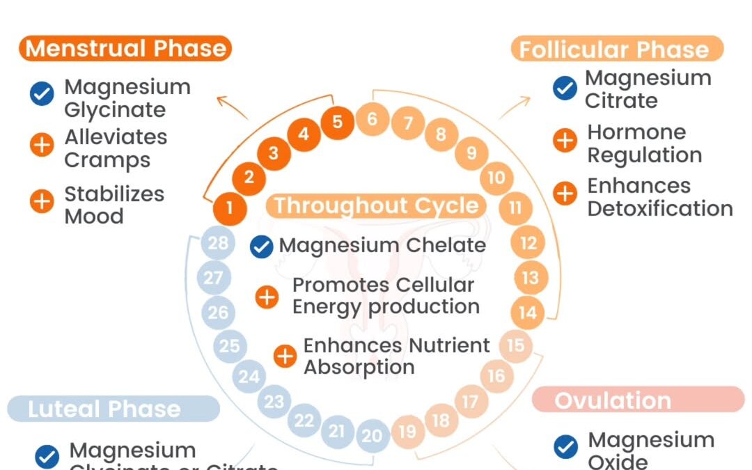20–40% of women of reproductive age experience significant PMS symptoms. And up to 8% face PMDD—a more severe form marke…