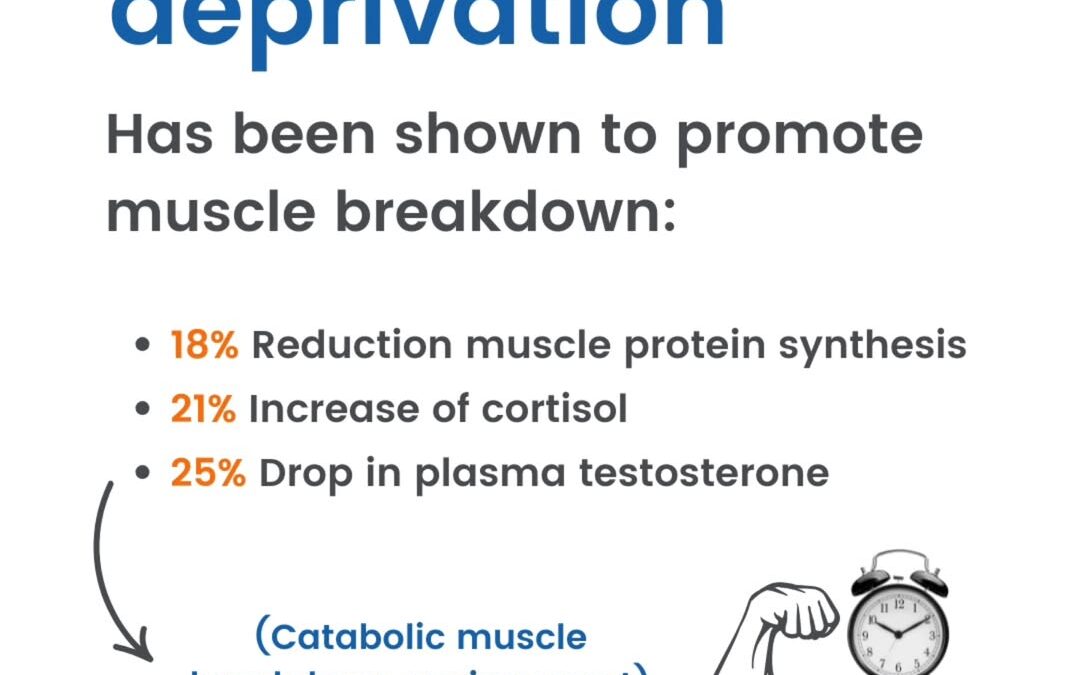 You can train hard. Eat right. Take the best supplements. But if you’re consistently sleep-deprived, your muscle gains w…