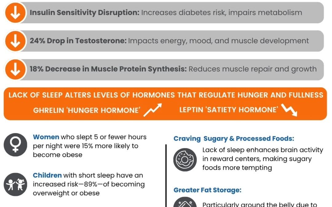 Even just a single night of sleep deprivation can wreak havoc on your metabolism… Here’s what the science shows: