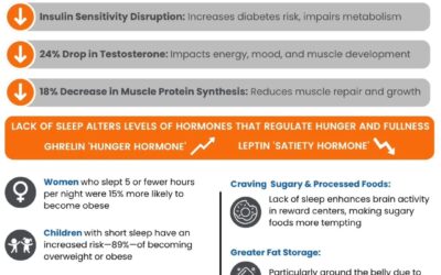 Even just a single night of sleep deprivation can wreak havoc on your metabolism… Here’s what the science shows: