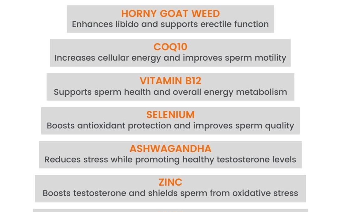 Male fertility matters just as much as female fertility?! 30% of cases are due to male factors 30% due to female factors…
