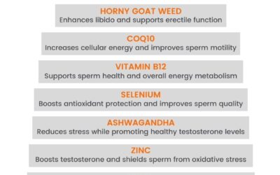 Male fertility matters just as much as female fertility?! 30% of cases are due to male factors 30% due to female factors…