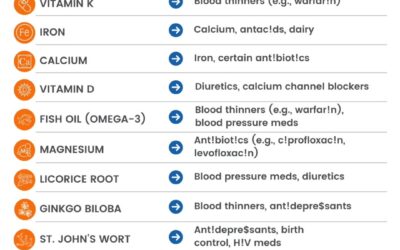 Over 50% of U.S. adults take at least one supplement. Yet most have no idea which combinations can backfire when mixed w…